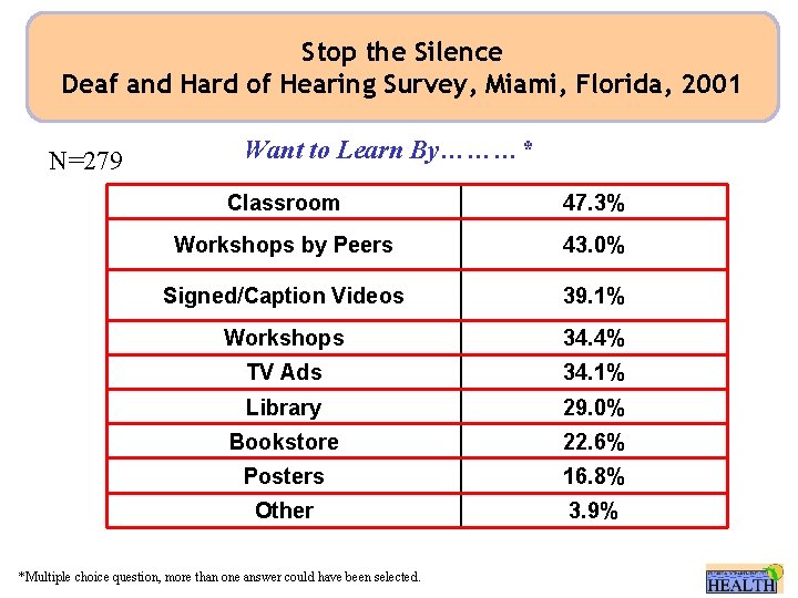 Stop the Silence Deaf and Hard of Hearing Survey, Miami, Florida, 2001 N=279 Want