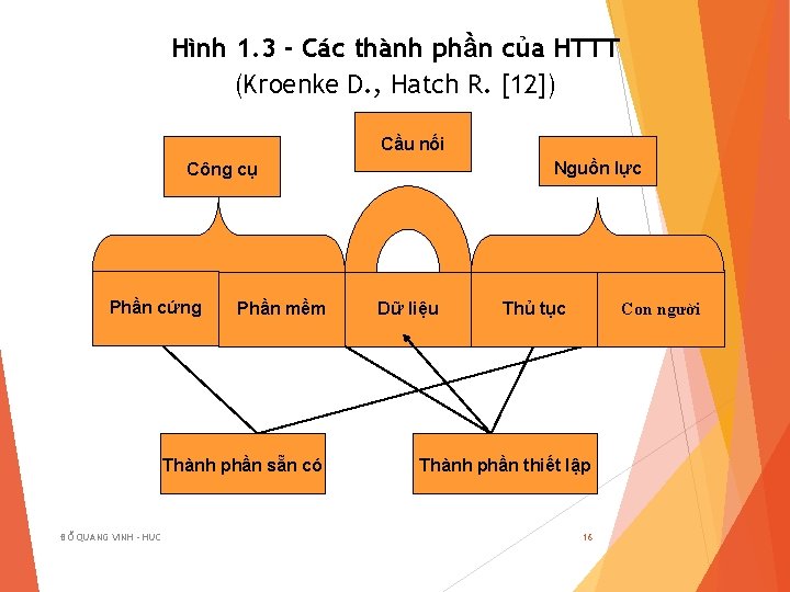 Hình 1. 3 - Các thành phần của HTTT (Kroenke D. , Hatch R.