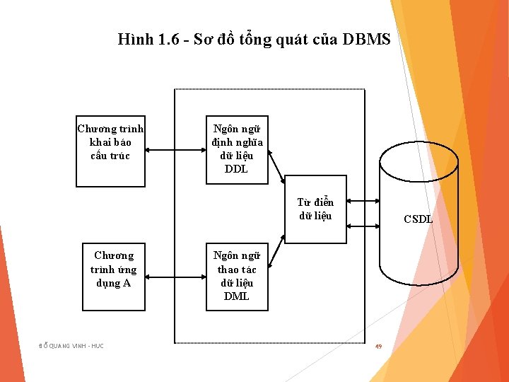 Hình 1. 6 - Sơ đồ tổng quát của DBMS Chương trình khai báo