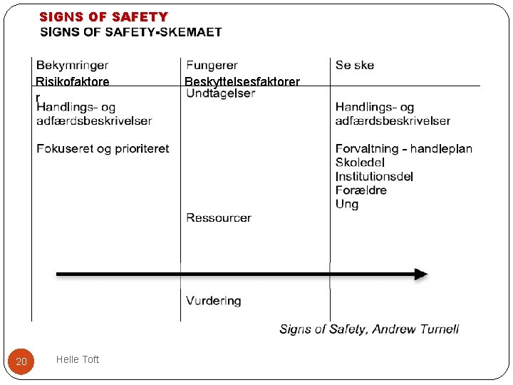 SIGNS OF SAFETY Risikofaktore r 20 Helle Toft Beskyttelsesfaktorer 
