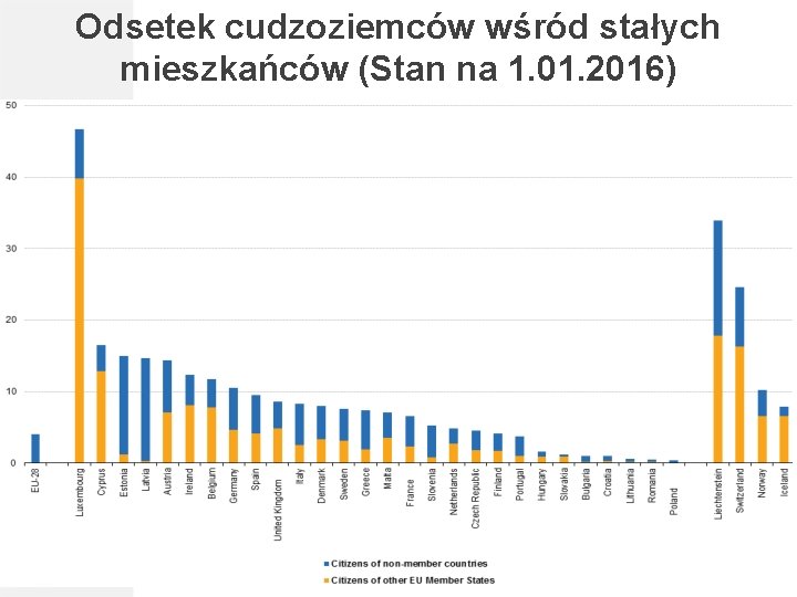 Odsetek cudzoziemców wśród stałych mieszkańców (Stan na 1. 01. 2016) 