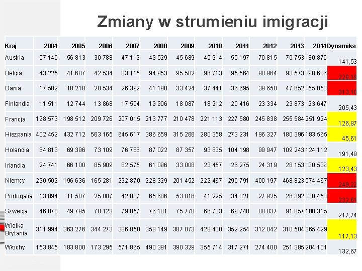 Zmiany w strumieniu imigracji Kraj 2004 2005 2006 2007 2008 2009 2010 2011 2012