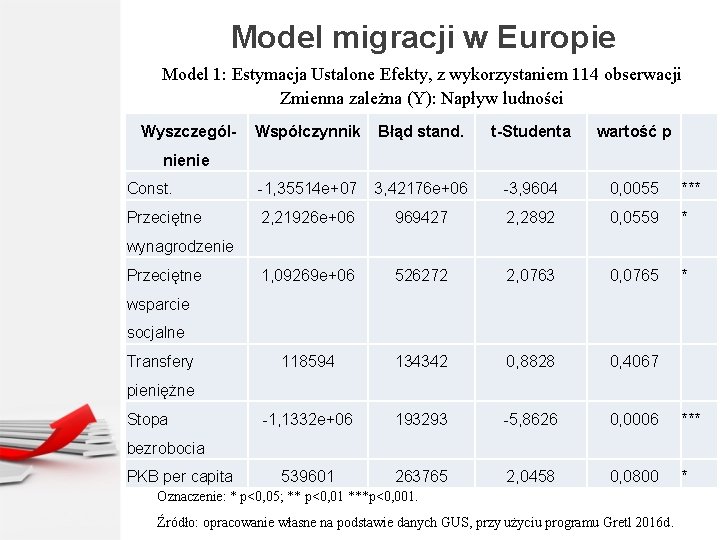 Model migracji w Europie Model 1: Estymacja Ustalone Efekty, z wykorzystaniem 114 obserwacji Zmienna