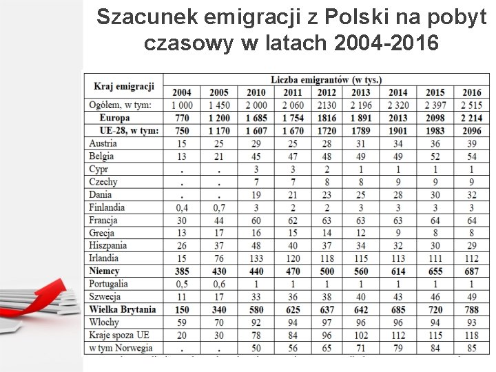 Szacunek emigracji z Polski na pobyt czasowy w latach 2004 -2016 