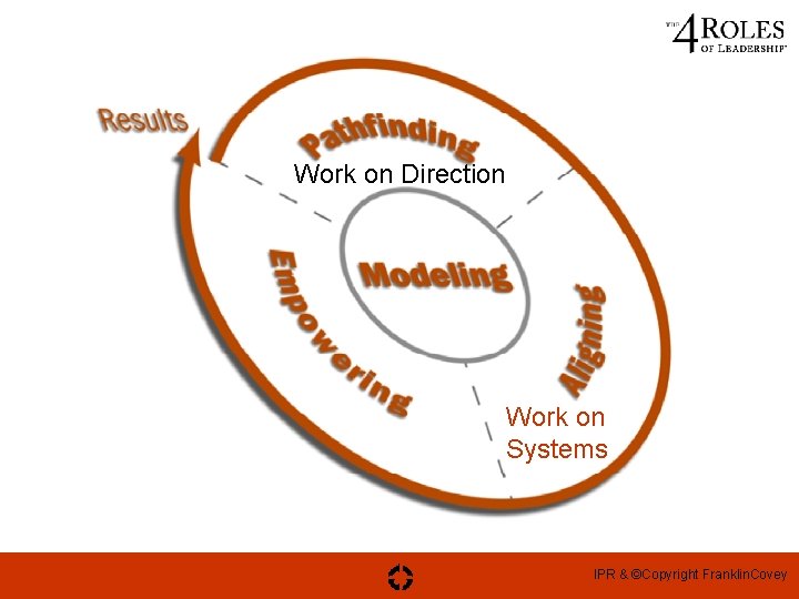 Work on Direction Work on Systems IPR & ©Copyright Franklin. Covey 