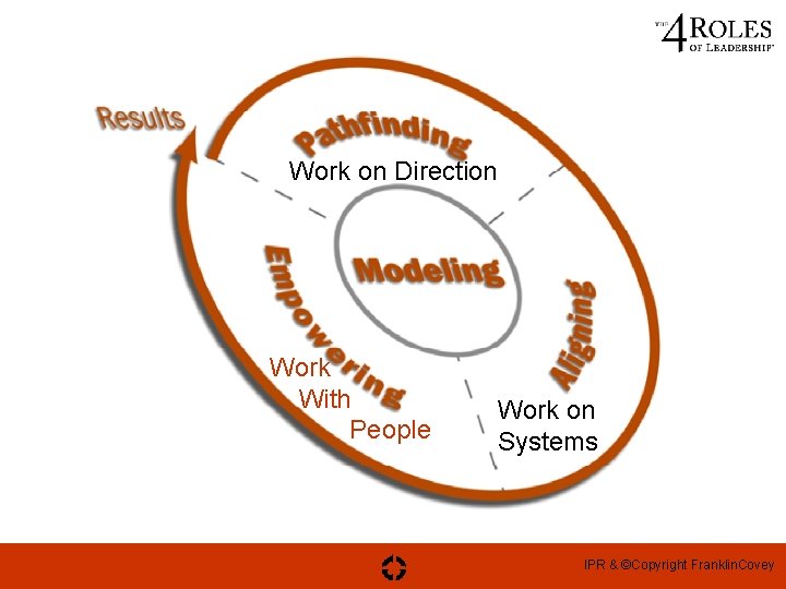 Work on Direction Work With People Work on Systems IPR & ©Copyright Franklin. Covey