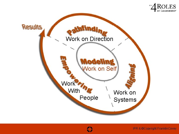 Work on Direction Work on Self Work With People Work on Systems IPR &