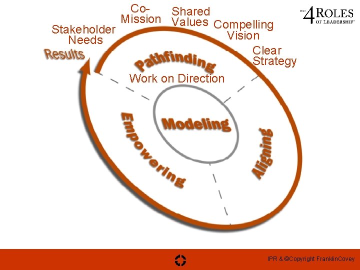 Co. Shared Mission Values Compelling Stakeholder Vision Needs Clear Strategy Work on Direction IPR