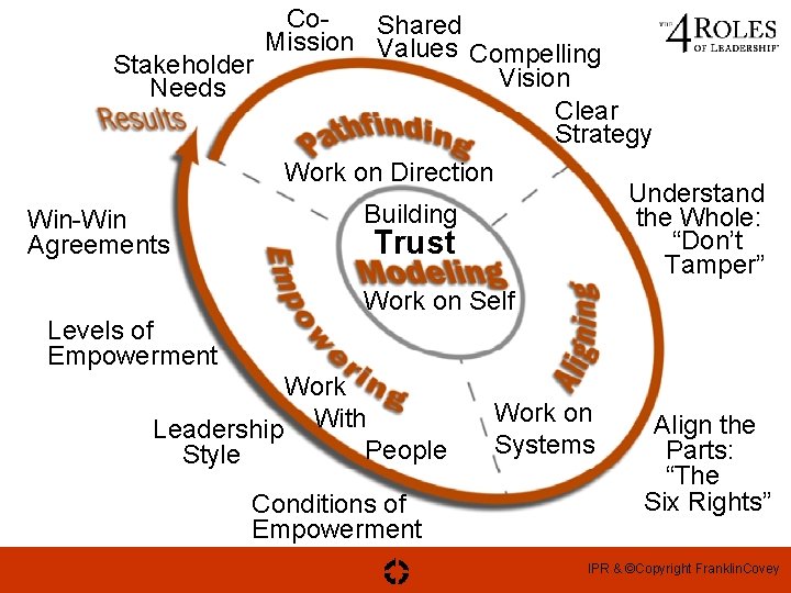 Co. Shared Mission Values Compelling Stakeholder Vision Needs Clear Strategy Work on Direction Understand