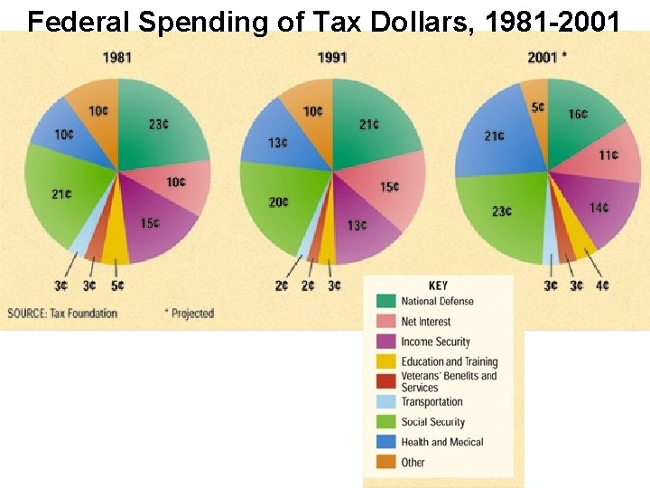 Federal Spending of Tax Dollars, 1981 -2001 