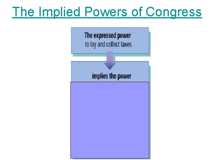 The Implied Powers of Congress 