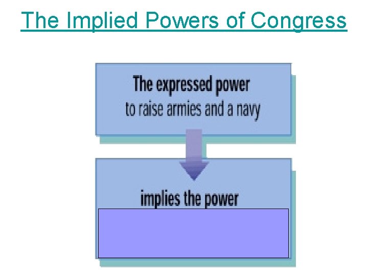 The Implied Powers of Congress 