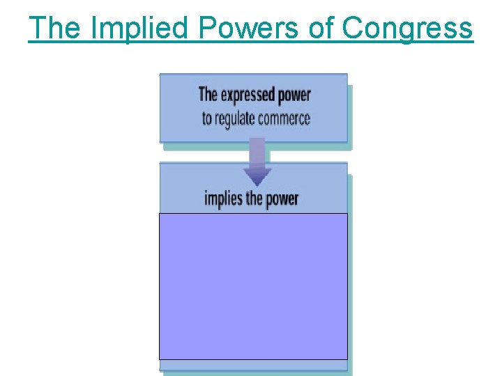 The Implied Powers of Congress 