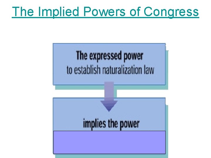 The Implied Powers of Congress The Implied Powers of Congress