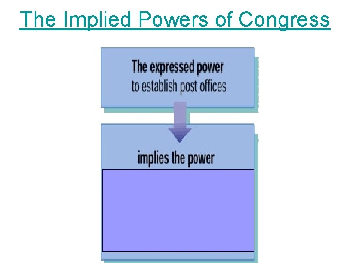 The Implied Powers of Congress 