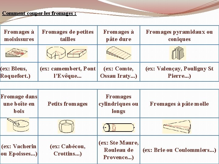 Comment couper les fromages : Fromages à moisissures (ex: Bleus, Roquefort. ) Fromages de Comment couper les fromages : Fromages à moisissures (ex: Bleus, Roquefort. ) Fromages de
