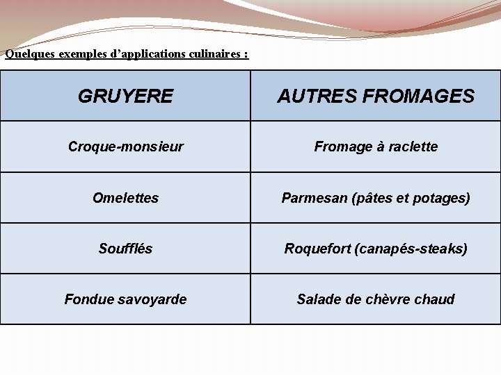 Quelques exemples d’applications culinaires : GRUYERE AUTRES FROMAGES Croque-monsieur Fromage à raclette Omelettes Parmesan Quelques exemples d’applications culinaires : GRUYERE AUTRES FROMAGES Croque-monsieur Fromage à raclette Omelettes Parmesan