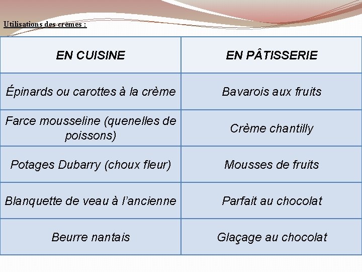 Utilisations des crèmes : EN CUISINE EN P TISSERIE Épinards ou carottes à la Utilisations des crèmes : EN CUISINE EN P TISSERIE Épinards ou carottes à la