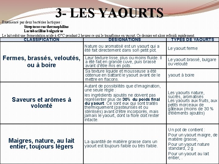 3 - LES YAOURTS Ensemencé par deux bactéries lactiques : Streptococcus thermophilius Lactobacillius bulgaricus 3 - LES YAOURTS Ensemencé par deux bactéries lactiques : Streptococcus thermophilius Lactobacillius bulgaricus