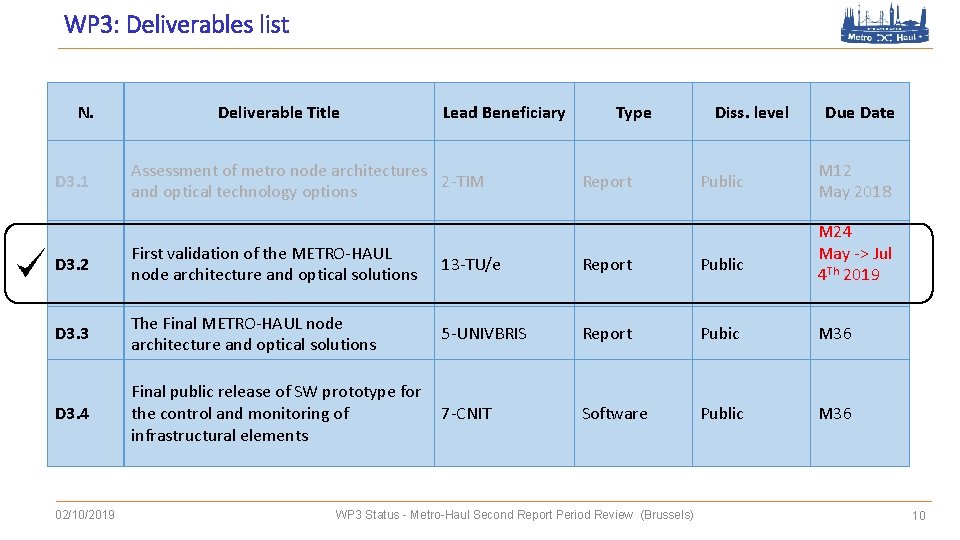 WP 3: Deliverables list N. D 3. 1 Deliverable Title Lead Beneficiary Assessment of