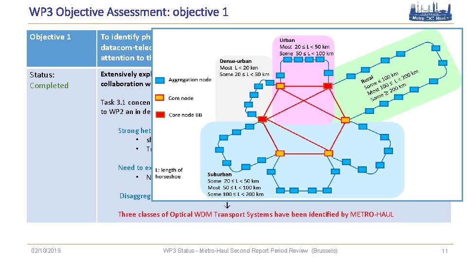 WP 3 Objective Assessment: objective 1 Objective 1 To identify physical architectures for Metro