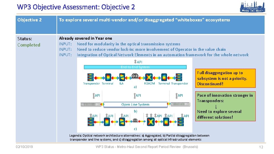 WP 3 Objective Assessment: Objective 2 To explore several multi-vendor and/or disaggregated “whiteboxes” ecosystems