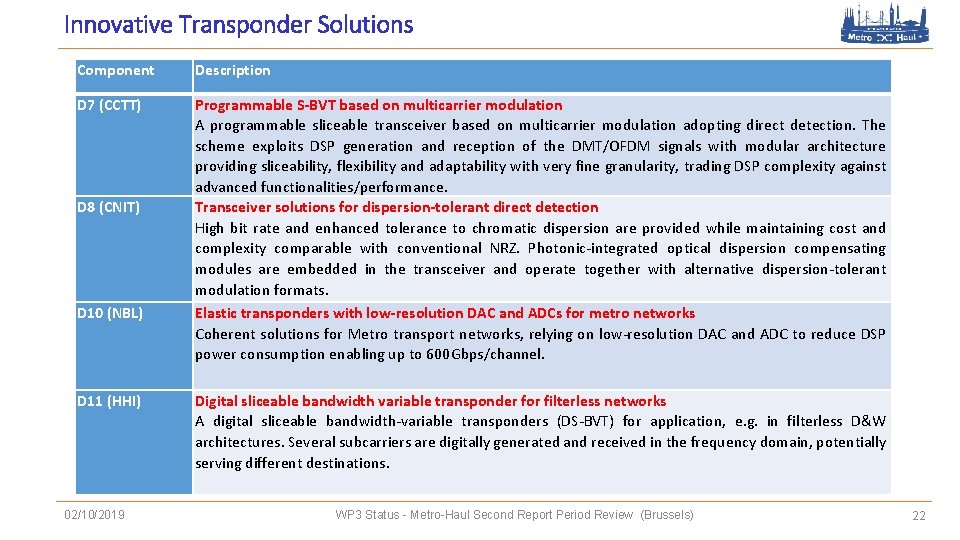 Innovative Transponder Solutions Component Description D 7 (CCTT) Programmable S-BVT based on multicarrier modulation