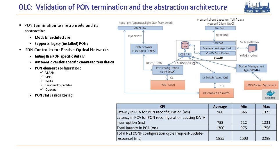 OLC: Validation of PON termination and the abstraction architecture § PON termination to metro