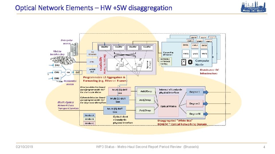 Optical Network Elements – HW +SW disaggregation 02/10/2019 WP 3 Status - Metro-Haul Second
