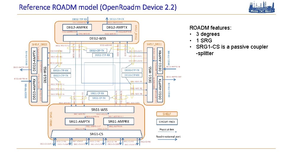Reference ROADM model (Open. Roadm Device 2. 2) ROADM features: • 3 degrees •