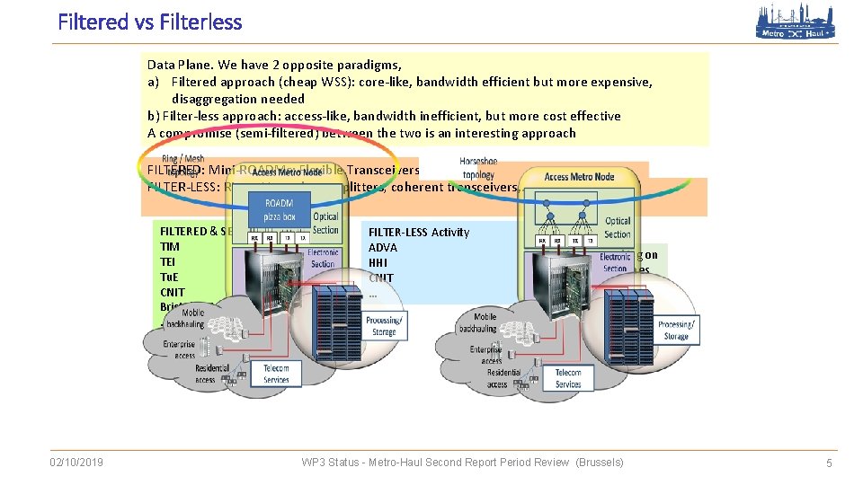 Filtered vs Filterless Data Plane. We have 2 opposite paradigms, a) Filtered approach (cheap