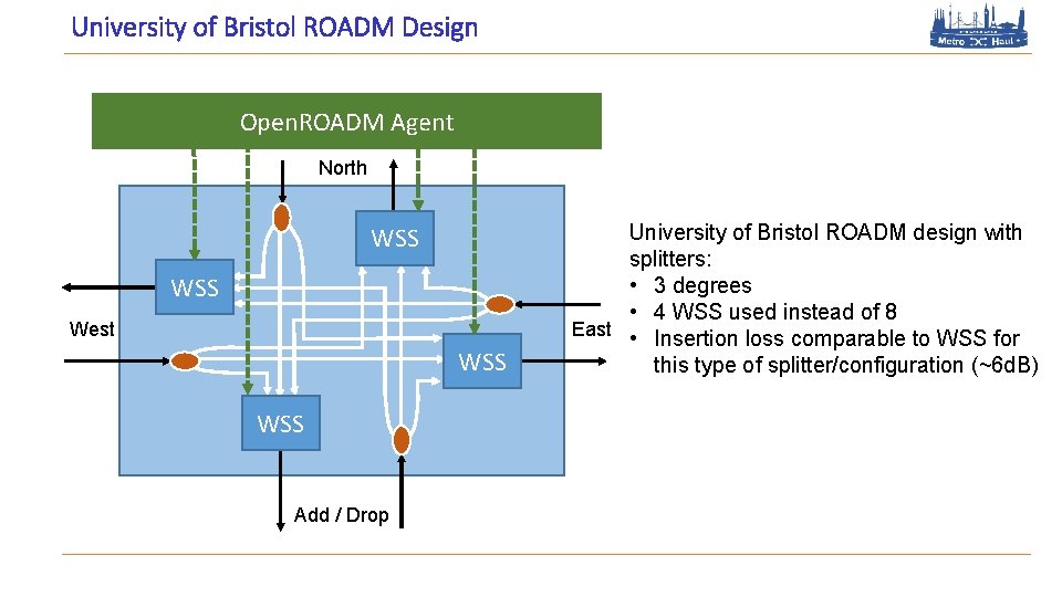 University of Bristol ROADM Design Open. ROADM Agent North WSS West WSS Add /