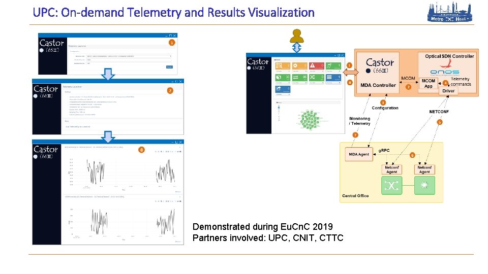 UPC: On-demand Telemetry and Results Visualization Demonstrated during Eu. Cn. C 2019 Partners involved: