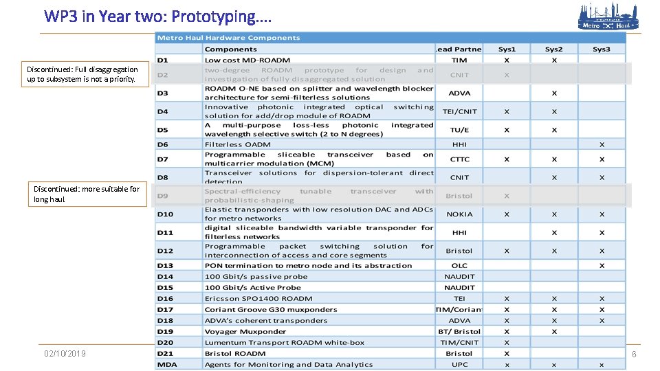 WP 3 in Year two: Prototyping…. Discontinued: Full disaggregation up to subsystem is not