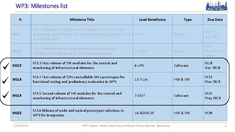 WP 3: Milestones list N. Milestone Title Lead Beneficiary MS 4 M 3. 1