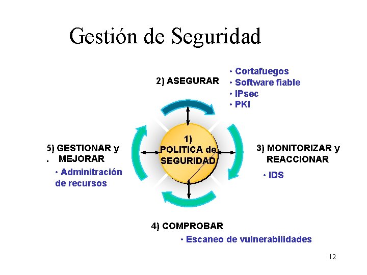 Gestión de Seguridad 2) ASEGURAR 5) GESTIONAR y. MEJORAR • Adminitración de recursos 1)