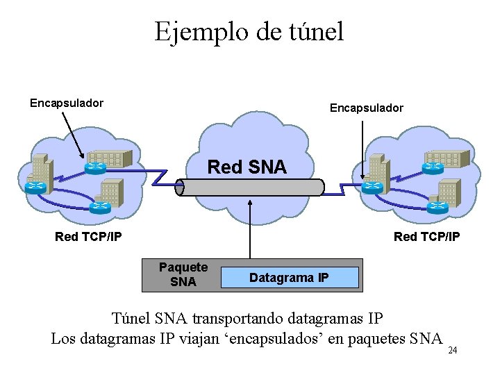 Ejemplo de túnel Encapsulador Red SNA Red TCP/IP Paquete SNA Datagrama IP Túnel SNA