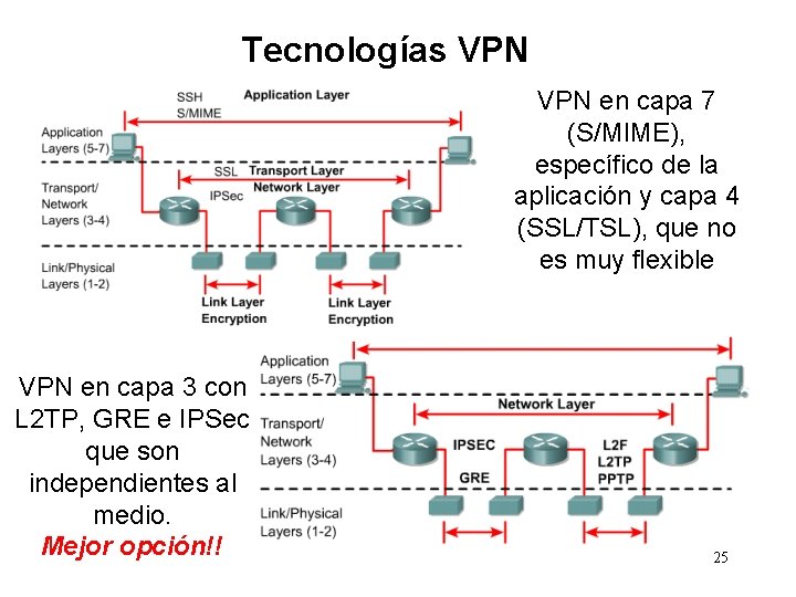 Tecnologías VPN en capa 7 (S/MIME), específico de la aplicación y capa 4 (SSL/TSL),