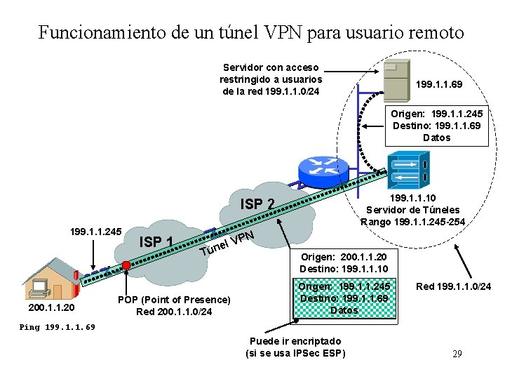 Funcionamiento de un túnel VPN para usuario remoto Servidor con acceso restringido a usuarios