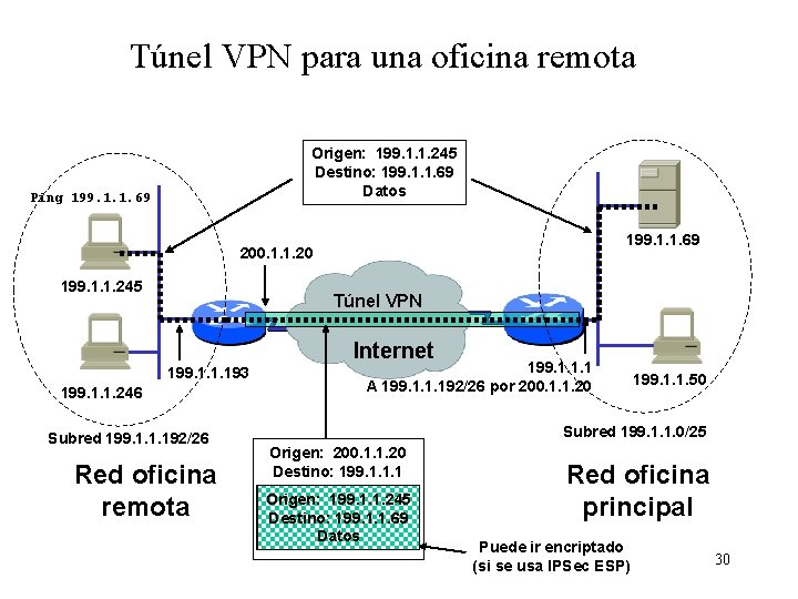 Túnel VPN para una oficina remota Origen: 199. 1. 1. 245 Destino: 199. 1.