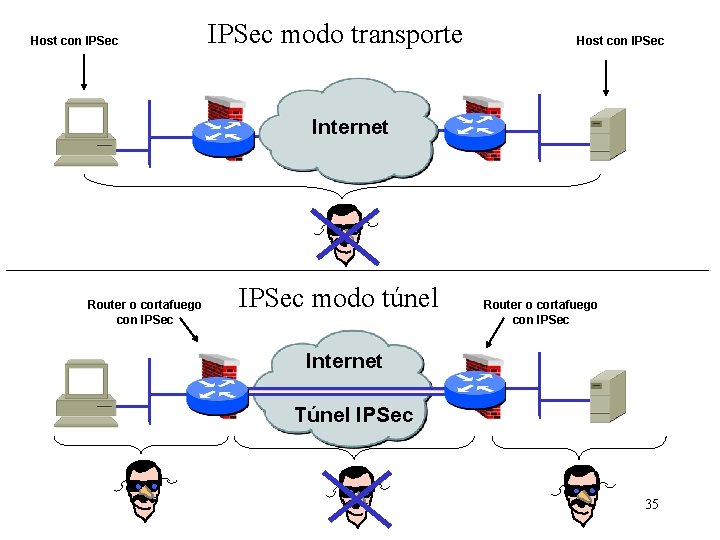 Host con IPSec modo transporte Host con IPSec Internet Router o cortafuego con IPSec