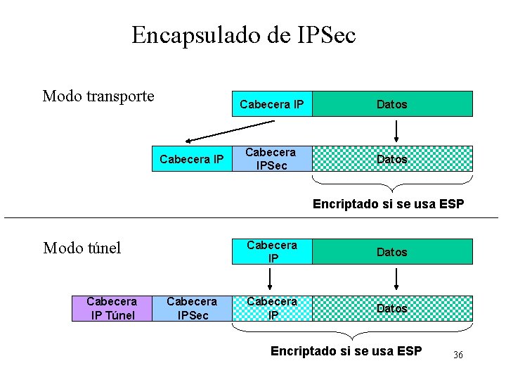 Encapsulado de IPSec Modo transporte Cabecera IP Datos Cabecera IPSec Datos Encriptado si se