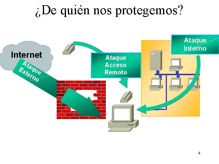 ¿De quién nos protegemos? Internet At Ex aque ter no Ataque Interno Ataque Acceso