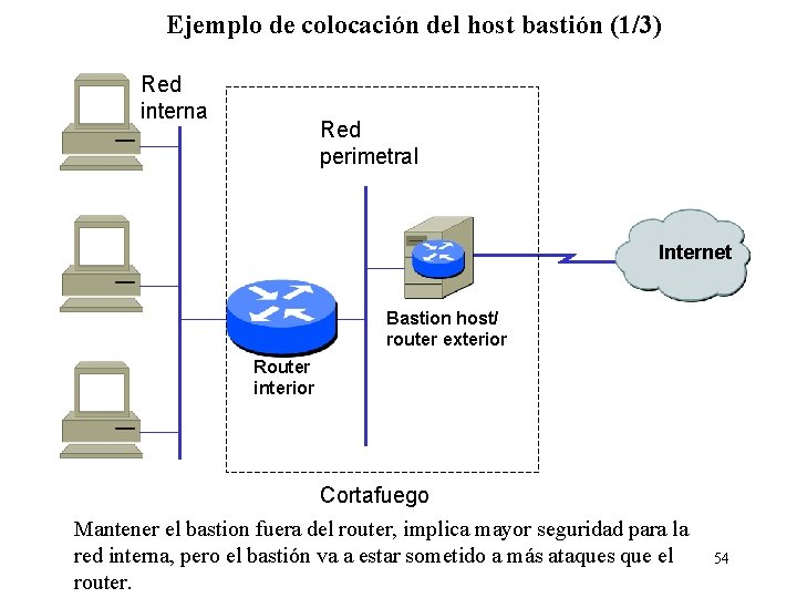 Ejemplo de colocación del host bastión (1/3) Red interna Red perimetral Internet Bastion host/