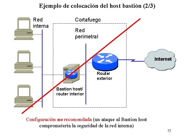 Ejemplo de colocación del host bastión (2/3) Red interna Cortafuego Red perimetral Internet Router