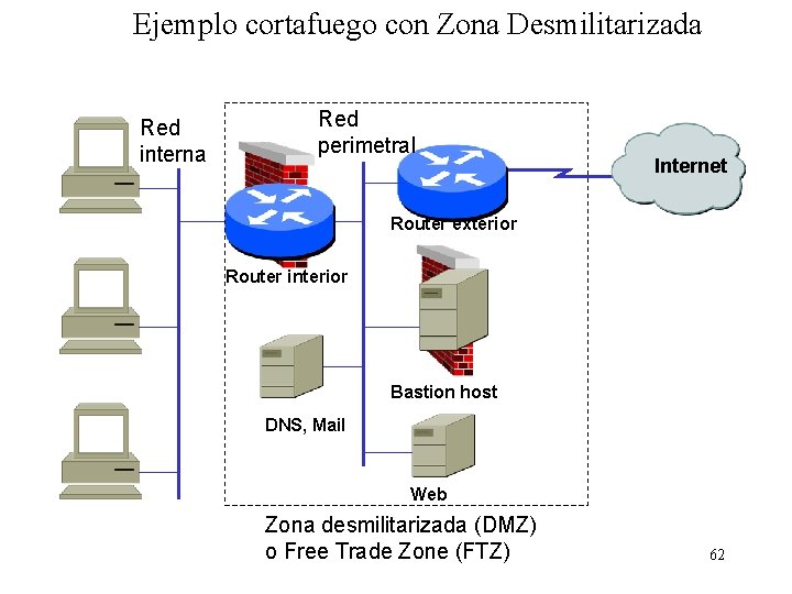 Ejemplo cortafuego con Zona Desmilitarizada Red interna Red perimetral Internet Router exterior Router interior