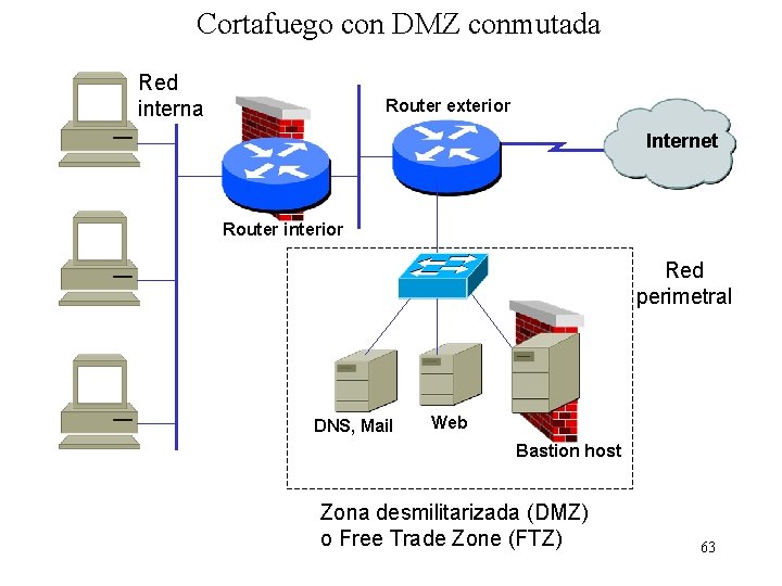 Cortafuego con DMZ conmutada Red interna Router exterior Internet Router interior Red perimetral DNS,