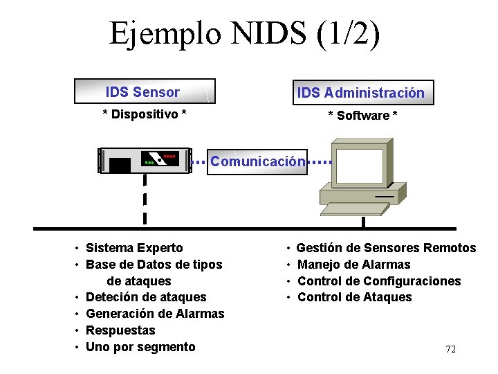 Ejemplo NIDS (1/2) IDS Sensor IDS Administración * Dispositivo * * Software * Comunicación