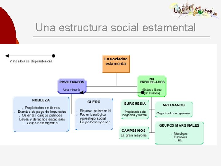 Una estructura social estamental 