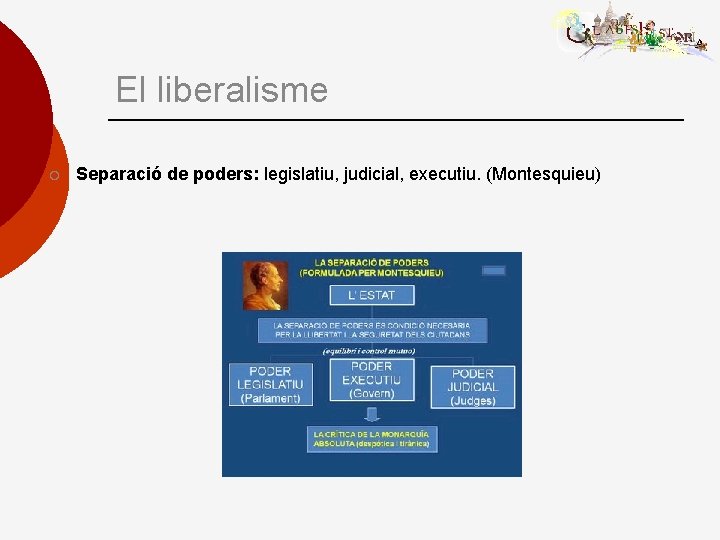 El liberalisme ¡ Separació de poders: legislatiu, judicial, executiu. (Montesquieu) 